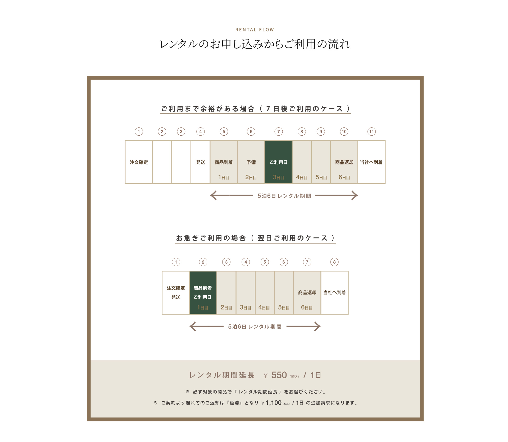 レンタルのお申し込みからご利用の流れ
